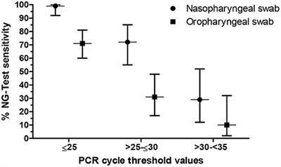 Field Evaluation of the New Rapid NG-Test® SARS-CoV-2 Ag for Diagnosis of COVID-19 in the Emergency Department of an Academic Referral Hospital